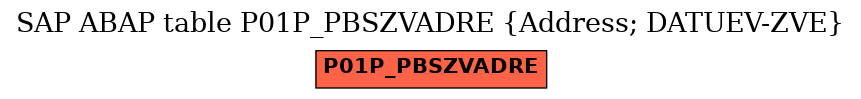 E-R Diagram for table P01P_PBSZVADRE (Address; DATUEV-ZVE)