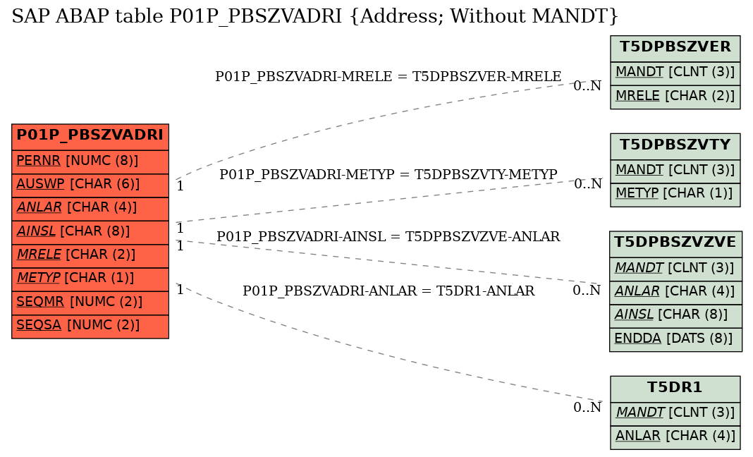 E-R Diagram for table P01P_PBSZVADRI (Address; Without MANDT)