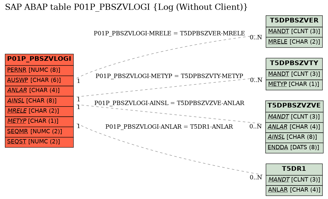 E-R Diagram for table P01P_PBSZVLOGI (Log (Without Client))