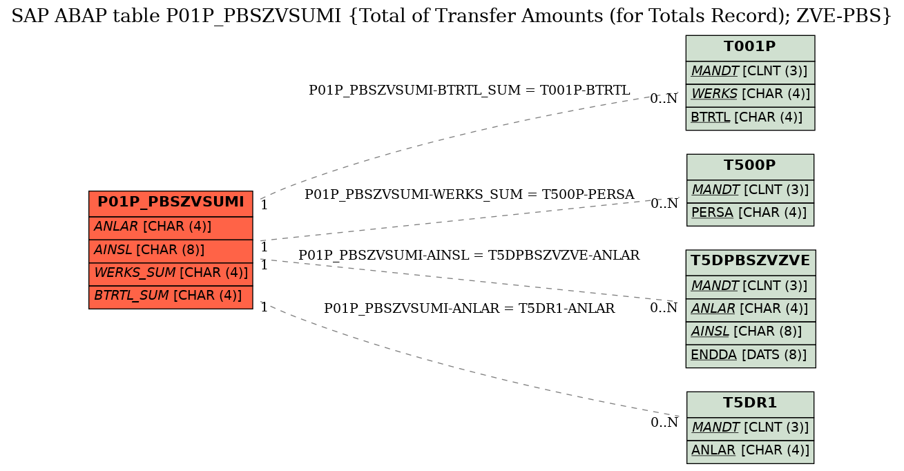 E-R Diagram for table P01P_PBSZVSUMI (Total of Transfer Amounts (for Totals Record); ZVE-PBS)