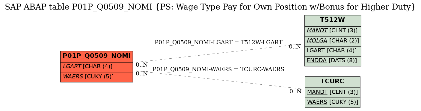 E-R Diagram for table P01P_Q0509_NOMI (PS: Wage Type Pay for Own Position w/Bonus for Higher Duty)