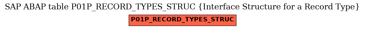 E-R Diagram for table P01P_RECORD_TYPES_STRUC (Interface Structure for a Record Type)