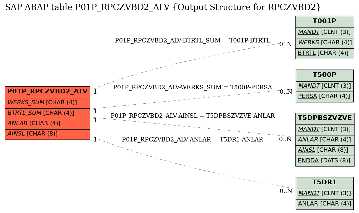 E-R Diagram for table P01P_RPCZVBD2_ALV (Output Structure for RPCZVBD2)