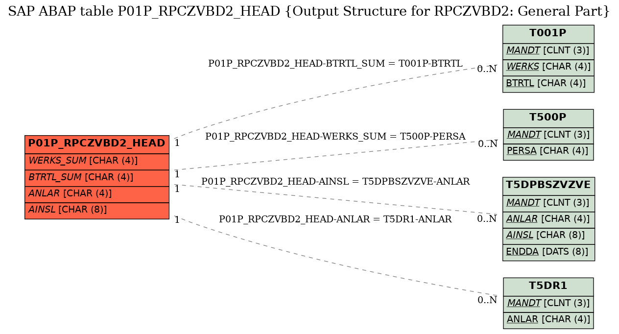 E-R Diagram for table P01P_RPCZVBD2_HEAD (Output Structure for RPCZVBD2: General Part)