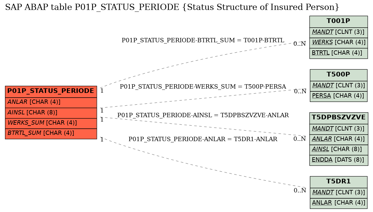 E-R Diagram for table P01P_STATUS_PERIODE (Status Structure of Insured Person)