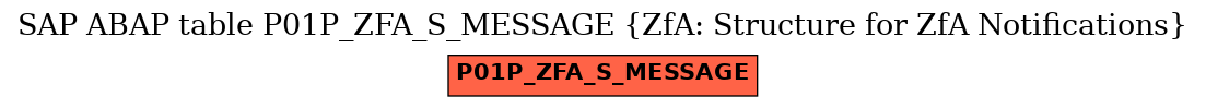 E-R Diagram for table P01P_ZFA_S_MESSAGE (ZfA: Structure for ZfA Notifications)