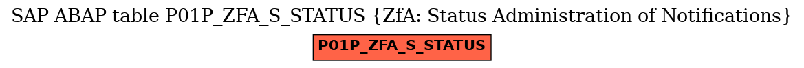 E-R Diagram for table P01P_ZFA_S_STATUS (ZfA: Status Administration of Notifications)