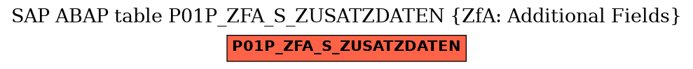 E-R Diagram for table P01P_ZFA_S_ZUSATZDATEN (ZfA: Additional Fields)