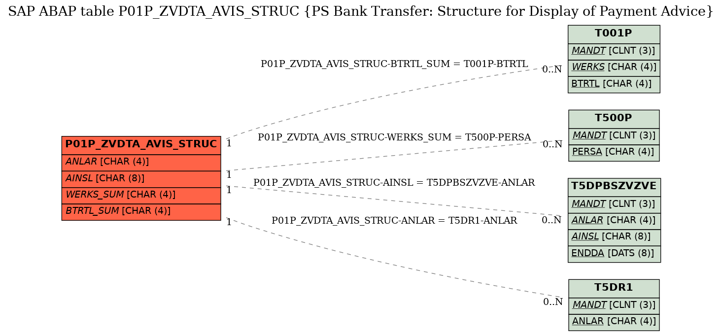 E-R Diagram for table P01P_ZVDTA_AVIS_STRUC (PS Bank Transfer: Structure for Display of Payment Advice)