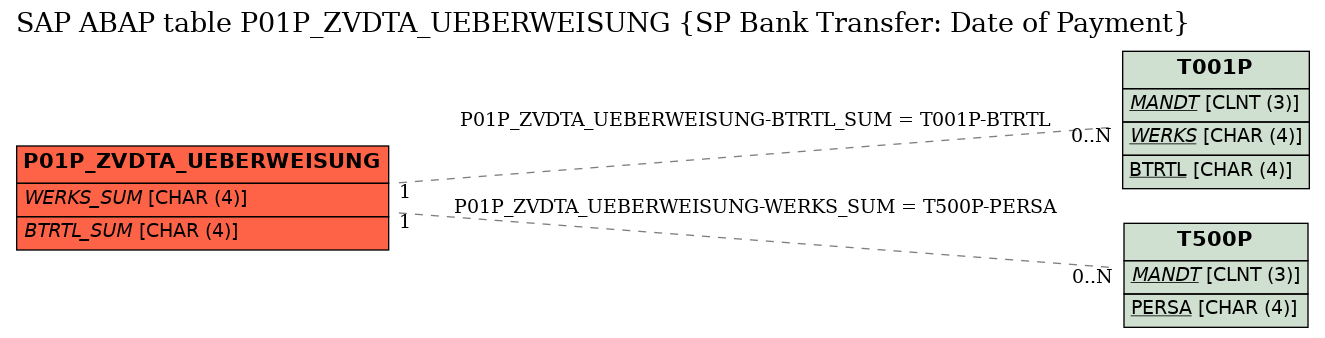 E-R Diagram for table P01P_ZVDTA_UEBERWEISUNG (SP Bank Transfer: Date of Payment)