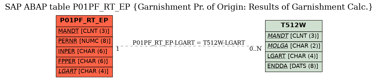 E-R Diagram for table P01PF_RT_EP (Garnishment Pr. of Origin: Results of Garnishment Calc.)