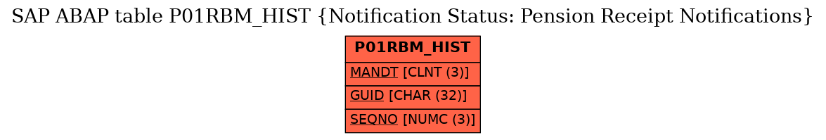 E-R Diagram for table P01RBM_HIST (Notification Status: Pension Receipt Notifications)