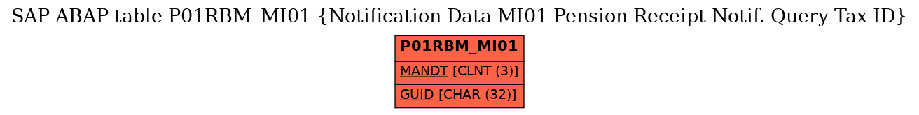 E-R Diagram for table P01RBM_MI01 (Notification Data MI01 Pension Receipt Notif. Query Tax ID)