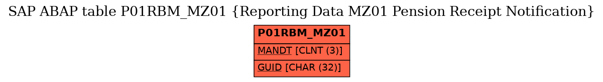 E-R Diagram for table P01RBM_MZ01 (Reporting Data MZ01 Pension Receipt Notification)