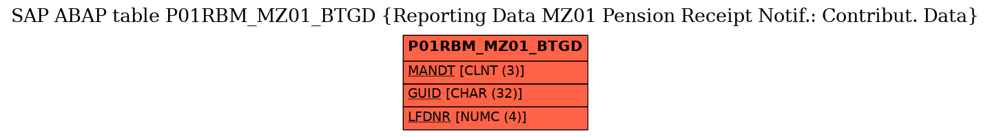 E-R Diagram for table P01RBM_MZ01_BTGD (Reporting Data MZ01 Pension Receipt Notif.: Contribut. Data)