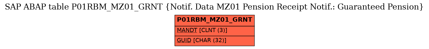 E-R Diagram for table P01RBM_MZ01_GRNT (Notif. Data MZ01 Pension Receipt Notif.: Guaranteed Pension)