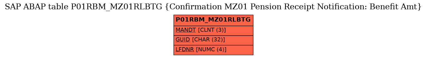 E-R Diagram for table P01RBM_MZ01RLBTG (Confirmation MZ01 Pension Receipt Notification: Benefit Amt)