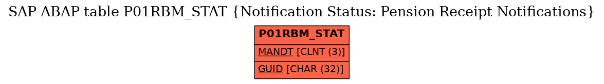 E-R Diagram for table P01RBM_STAT (Notification Status: Pension Receipt Notifications)