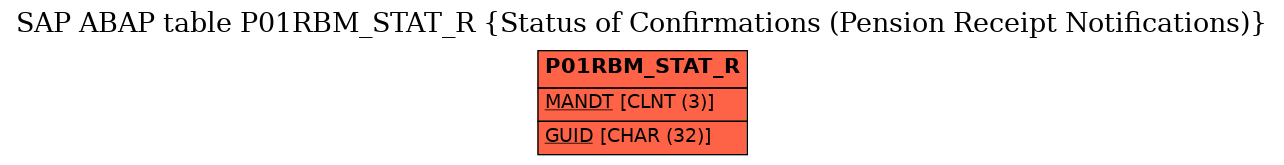 E-R Diagram for table P01RBM_STAT_R (Status of Confirmations (Pension Receipt Notifications))