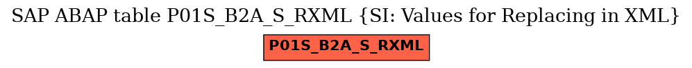 E-R Diagram for table P01S_B2A_S_RXML (SI: Values for Replacing in XML)