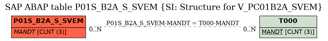 E-R Diagram for table P01S_B2A_S_SVEM (SI: Structure for V_PC01B2A_SVEM)