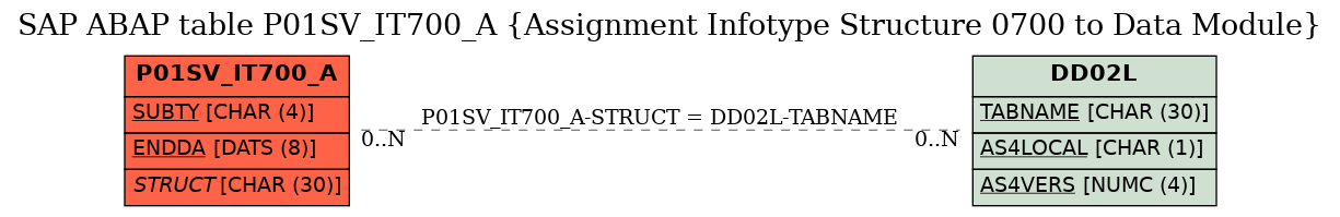 E-R Diagram for table P01SV_IT700_A (Assignment Infotype Structure 0700 to Data Module)