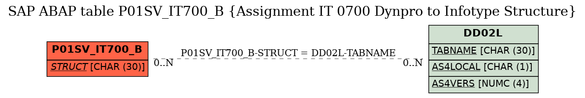 E-R Diagram for table P01SV_IT700_B (Assignment IT 0700 Dynpro to Infotype Structure)