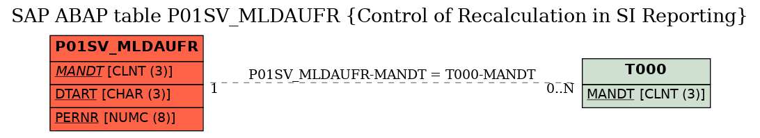 E-R Diagram for table P01SV_MLDAUFR (Control of Recalculation in SI Reporting)