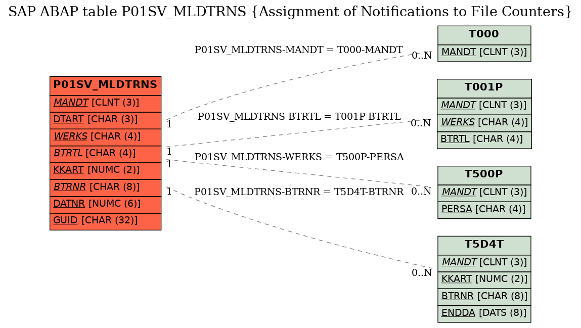 E-R Diagram for table P01SV_MLDTRNS (Assignment of Notifications to File Counters)