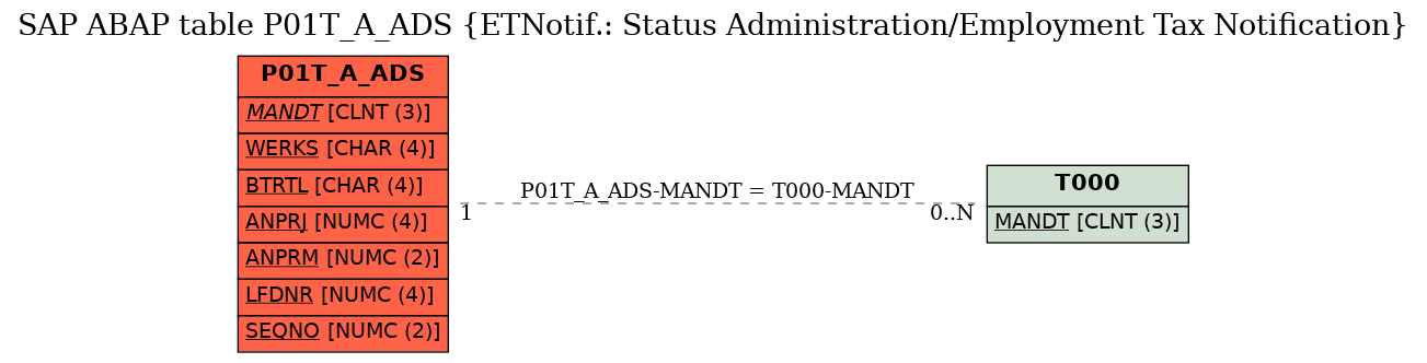 E-R Diagram for table P01T_A_ADS (ETNotif.: Status Administration/Employment Tax Notification)