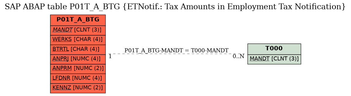 E-R Diagram for table P01T_A_BTG (ETNotif.: Tax Amounts in Employment Tax Notification)