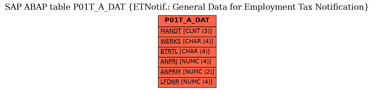 E-R Diagram for table P01T_A_DAT (ETNotif.: General Data for Employment Tax Notification)