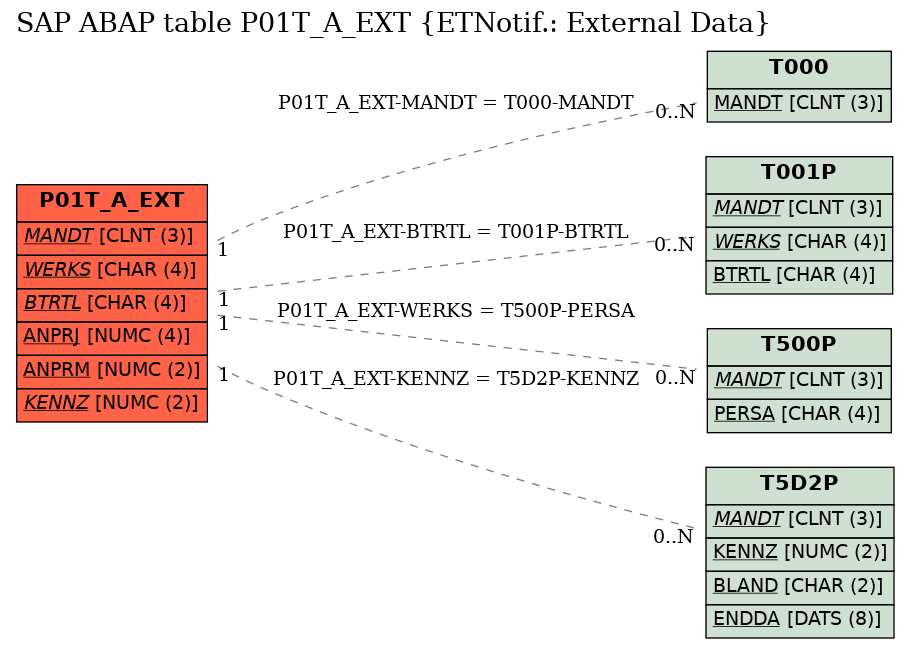 E-R Diagram for table P01T_A_EXT (ETNotif.: External Data)