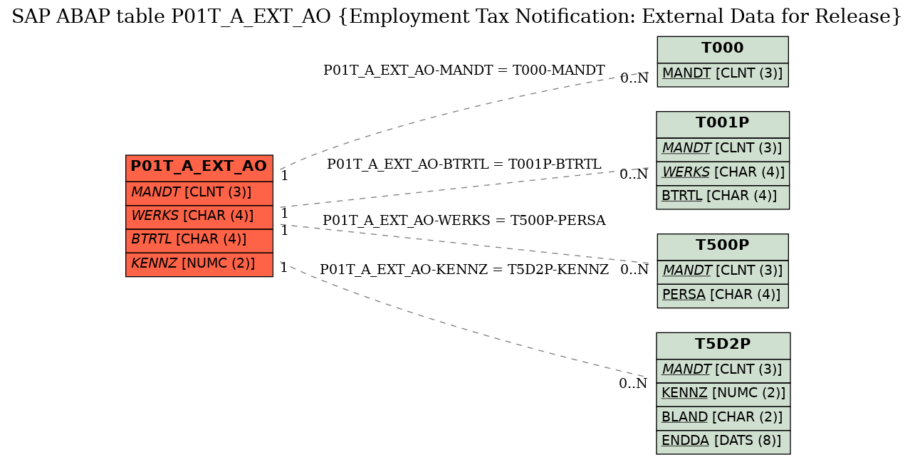 E-R Diagram for table P01T_A_EXT_AO (Employment Tax Notification: External Data for Release)