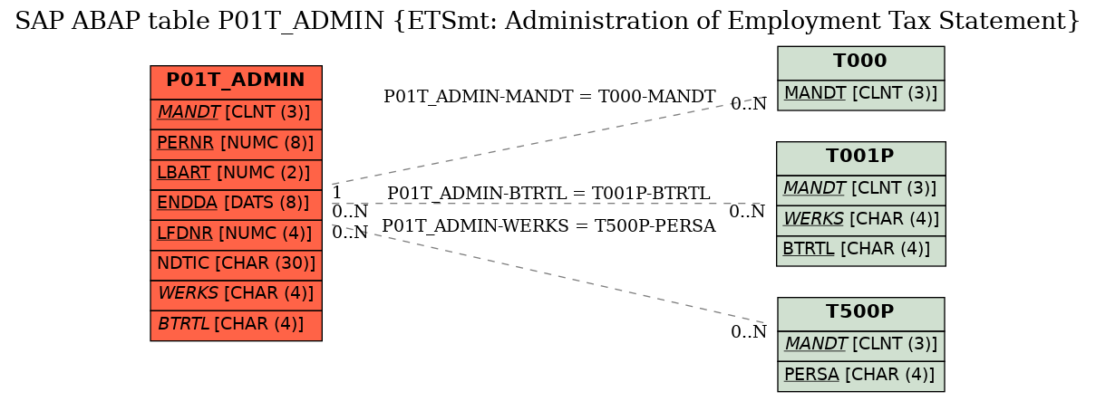 E-R Diagram for table P01T_ADMIN (ETSmt: Administration of Employment Tax Statement)