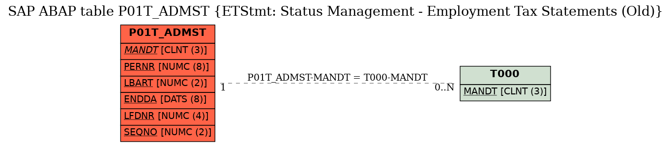 E-R Diagram for table P01T_ADMST (ETStmt: Status Management - Employment Tax Statements (Old))