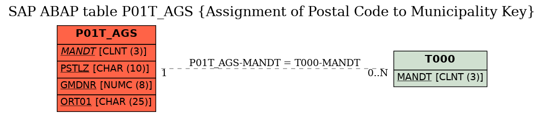 E-R Diagram for table P01T_AGS (Assignment of Postal Code to Municipality Key)