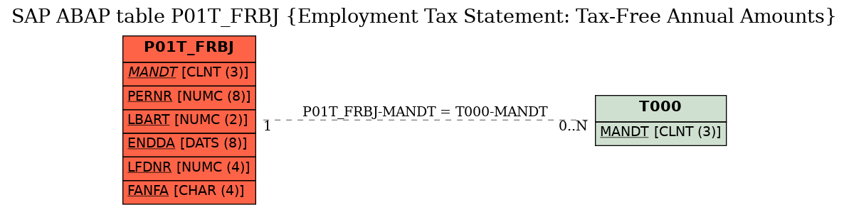 E-R Diagram for table P01T_FRBJ (Employment Tax Statement: Tax-Free Annual Amounts)