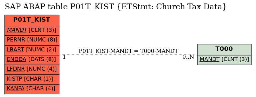 E-R Diagram for table P01T_KIST (ETStmt: Church Tax Data)