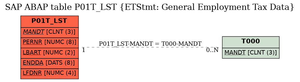 E-R Diagram for table P01T_LST (ETStmt: General Employment Tax Data)