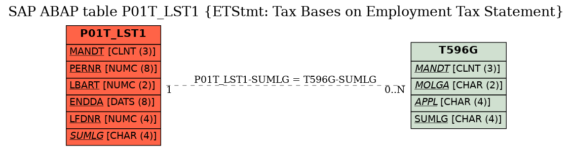 E-R Diagram for table P01T_LST1 (ETStmt: Tax Bases on Employment Tax Statement)