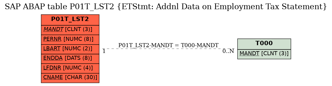 E-R Diagram for table P01T_LST2 (ETStmt: Addnl Data on Employment Tax Statement)