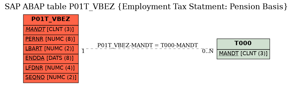 E-R Diagram for table P01T_VBEZ (Employment Tax Statment: Pension Basis)