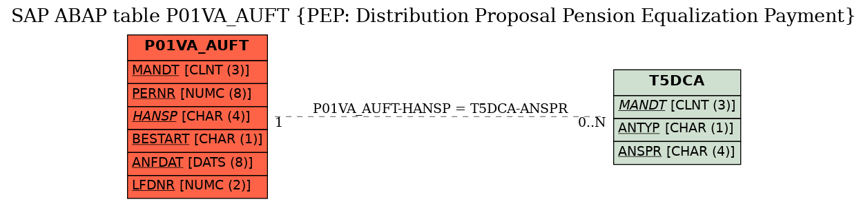 E-R Diagram for table P01VA_AUFT (PEP: Distribution Proposal Pension Equalization Payment)