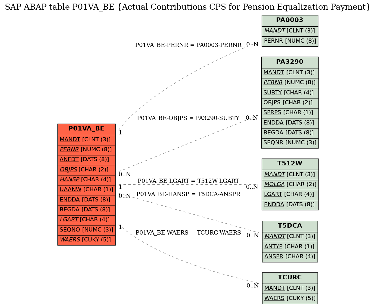 E-R Diagram for table P01VA_BE (Actual Contributions CPS for Pension Equalization Payment)