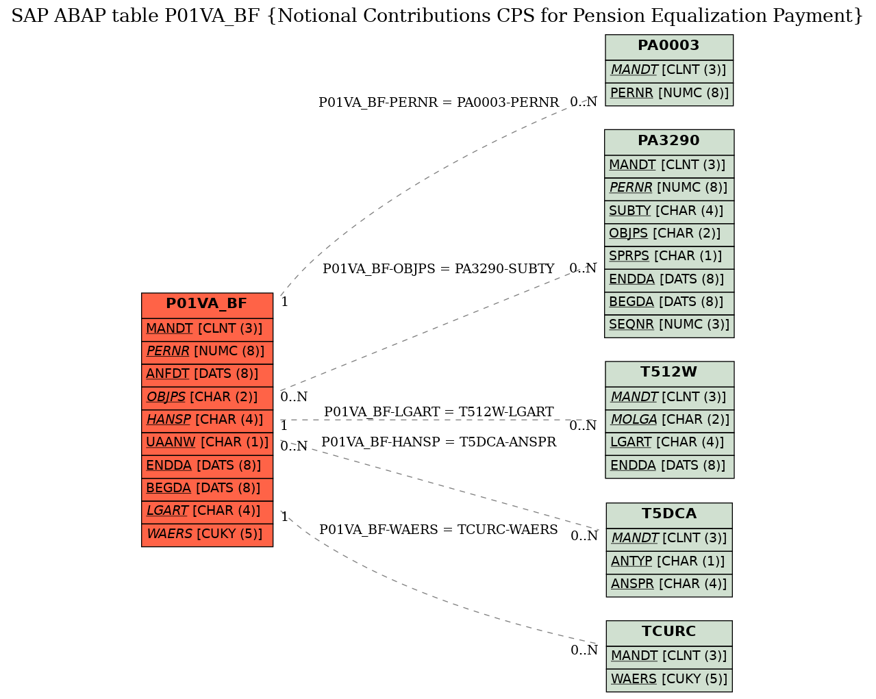 E-R Diagram for table P01VA_BF (Notional Contributions CPS for Pension Equalization Payment)