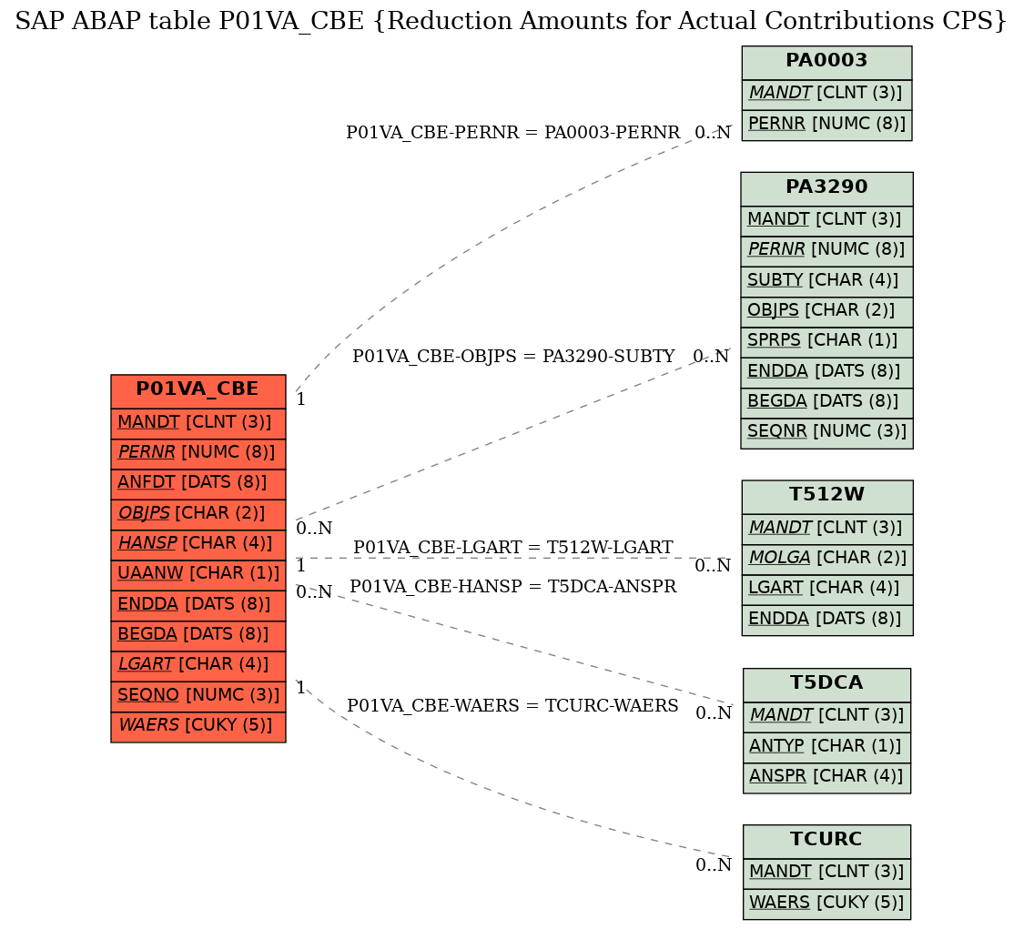 E-R Diagram for table P01VA_CBE (Reduction Amounts for Actual Contributions CPS)