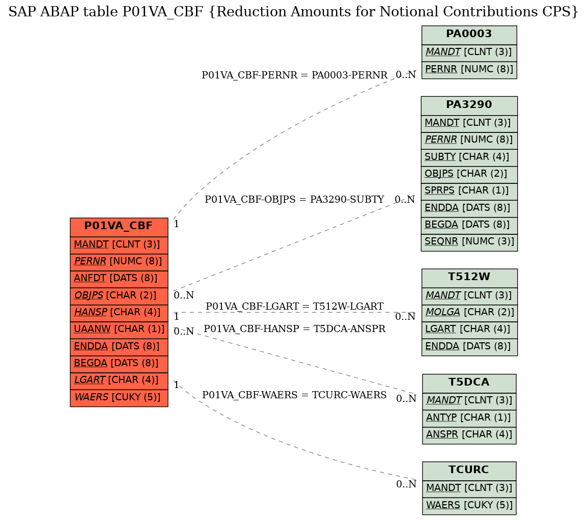 E-R Diagram for table P01VA_CBF (Reduction Amounts for Notional Contributions CPS)