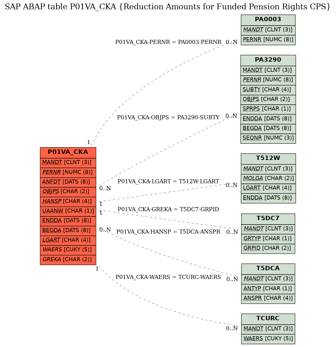 E-R Diagram for table P01VA_CKA (Reduction Amounts for Funded Pension Rights CPS)