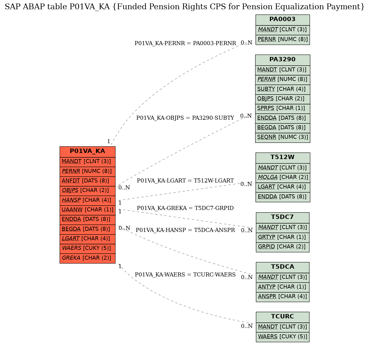 E-R Diagram for table P01VA_KA (Funded Pension Rights CPS for Pension Equalization Payment)